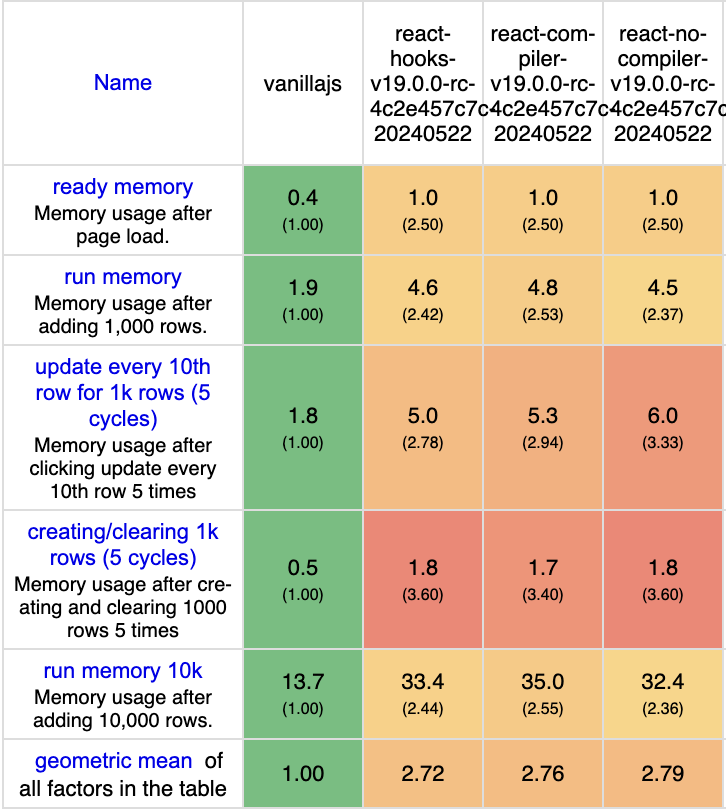 RyanCarniato's tweet photo. On stream I compared manually optimized JS Benchmark code with the React Compiler and we were not too surprised by the results. However, I went back after and also compared the non-optimized code with the compiler turned off and that was more illuminating. https://t.co/gA1JwrJYJn