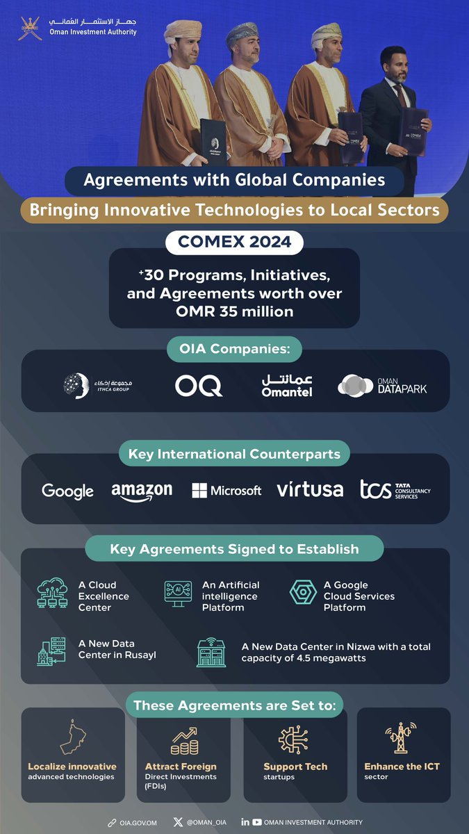 As part of #OIA’s role in propelling the tech sector in Oman and localizing modern technologies, several OIA Companies signed agreements worth more than OMR 35 million with global tech companies.