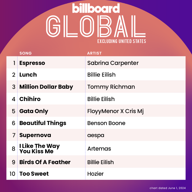 billboardcharts's tweet photo. This week's Global Excl. U.S. top 10 (chart dated June 1, 2024)