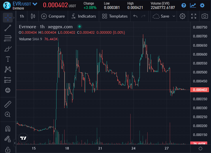 evrdefi's tweet photo. Are you an Evrmore millionaire yet?
With today's dip in price you can buy 1 Million #EVR with just $400. And let's not forget that EVR is just about to launch #Evrlight to integrate with the #BTC #Lightning network.
For more about Evrlight: https://t.co/wwHdgLhhJ9 https://t.co/aq4Q0UjI7m