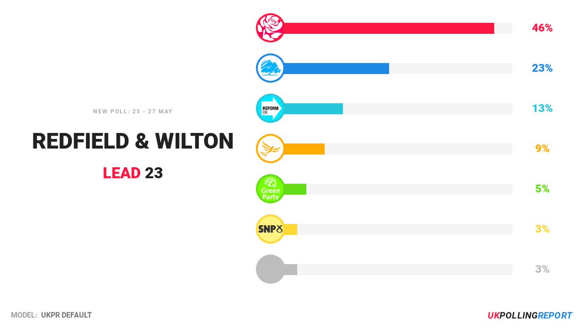 NEW POLL - WESTMINSTER LAB: 46% CON: 23% REFORM: 13% LIB: 9% GREEN: 5% SNP: 3% OTHER: 3% via @RedfieldWilton, 25-27 May pollingreport.uk/polls