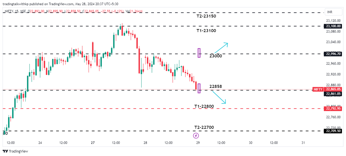 #NIFTY (INTRADAY ANALYSIS)  For 29/5/24  #priceaction #beforemarketanalysis #stopploss #target #entry #Nifty #nifty50 #NiftyBank #expiry #intradaytrading #intraday #friday #Prediction #gapup #dapdown #trader #professional #monday #tcs #reliance #hdfcbank #lokbasabhaelection2024