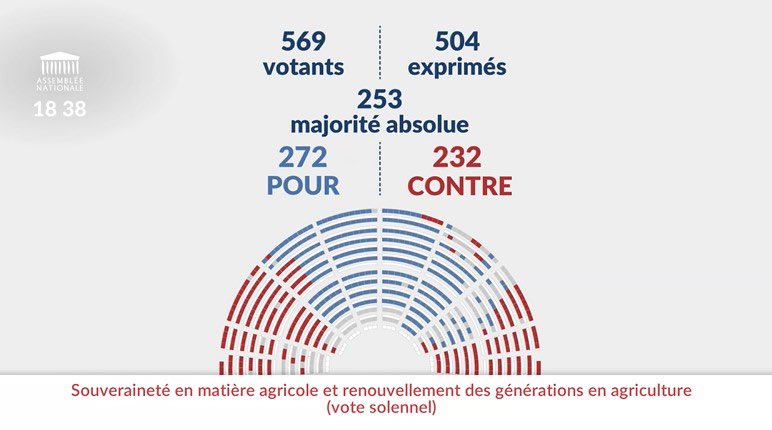 Je salue le vote du #PJLOA par 272 voix. Porté par notre ministre @MFesneau, ce texte inscrit dans la loi des orientations importantes pour les agriculteurs, pour la souveraineté agricole et pour l'avenir du secteur. #DirectAN