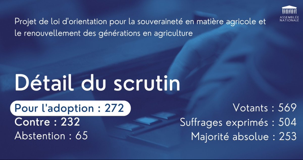 👏👏LOA adoptée !
Nous nous félicitons du vote de ce texte par <a href="/AssembleeNat/">Assemblée nationale</a> et remercions les députés avec qui un travail exigeant a permis d’aboutir à cette première étape pour la loi.
C'est maintenant au <a href="/Senat/">Sénat</a> de s’en saisir : nous attendons un dialogue aussi constructif !