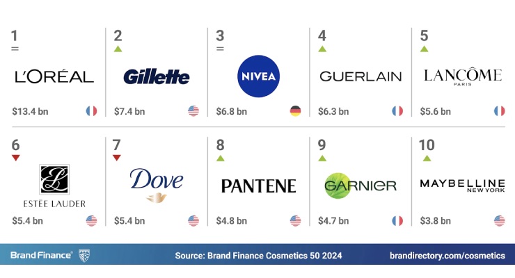 Brand Finance ranked the top beauty brands of the year. L'Oréal topped the list, see what other brands made the list. ➡️hubs.li/Q02xLvpL0 #beautypackaging #topbeautybrands #loreal #beautynews