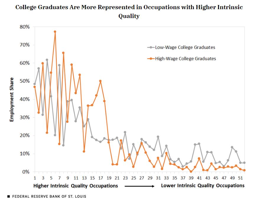 How much more prevalent are workers who have a college degree in occupations that offer better nonmonetary job amenities? Read the analysis: ow.ly/FZX150RYB2O