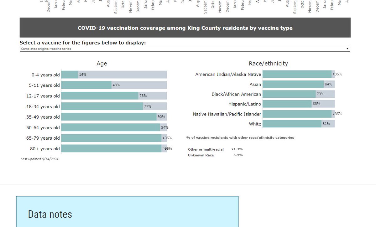 If you look at the county level, 84.5% have received 2 doses: kingcounty.gov/en/dept/dph/he…