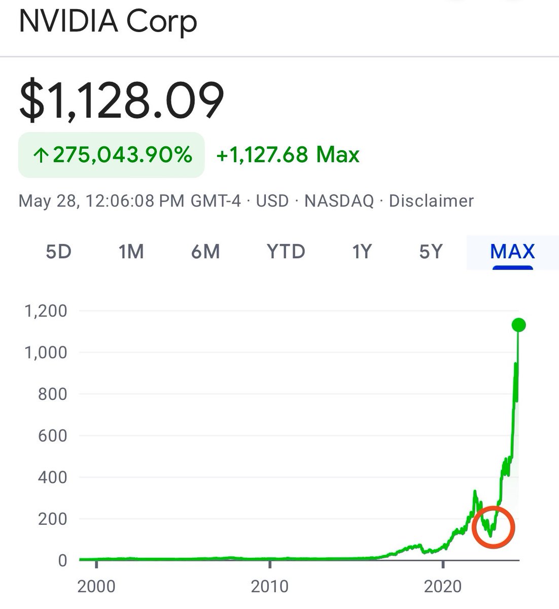 Stocktwits's tweet image. If you ever feel bad about yourself, remember Cathie Wood sold $NVDA here...

PAIN.