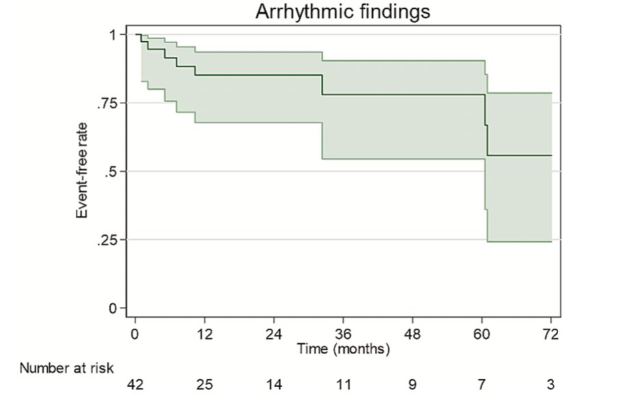 Continuous monitoring with ILR facilitates timely detection of non-malignant arrhythmias in BrS patients at risk but without indication for ICD implantation 🧑‍💻bit.ly/4aD7Qqv @BetzKonstanze @Dominik_Linz @ElsevierNews