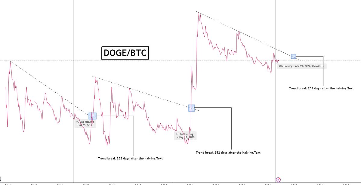 EmptyThoms's tweet photo. Interestingly, 252 days after the halving, $DOGE breaks the trend lines drawn from its last ATH in its $BTC pair.

Every time, the DOGE/USDT pair starts going crazy exactly 2 months before that break.

We're talking about the same acceleration that pushed $DOGE up 180x in 2020.🤠 https://t.co/gThFoftgw9
