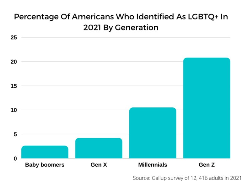 Hey Christians, Do you care about gaining influence? Because the LGBTQI+ crowd does.