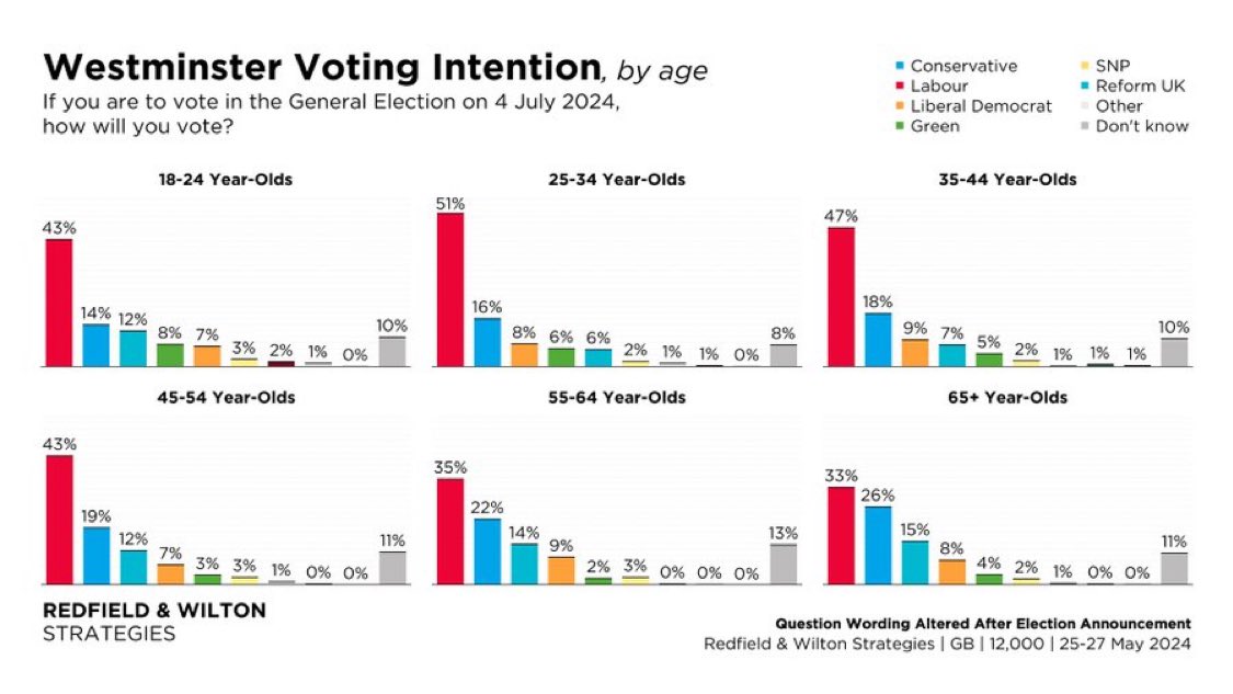 The Tories have been seeding that polls are tightening post GE announcement. Well, not only is that utter bollocks, but Labour is now LEADING in EVERY age group! They’re utterly fucked, mate. Might be the only GE where the polls actually WIDEN before the vote 😂