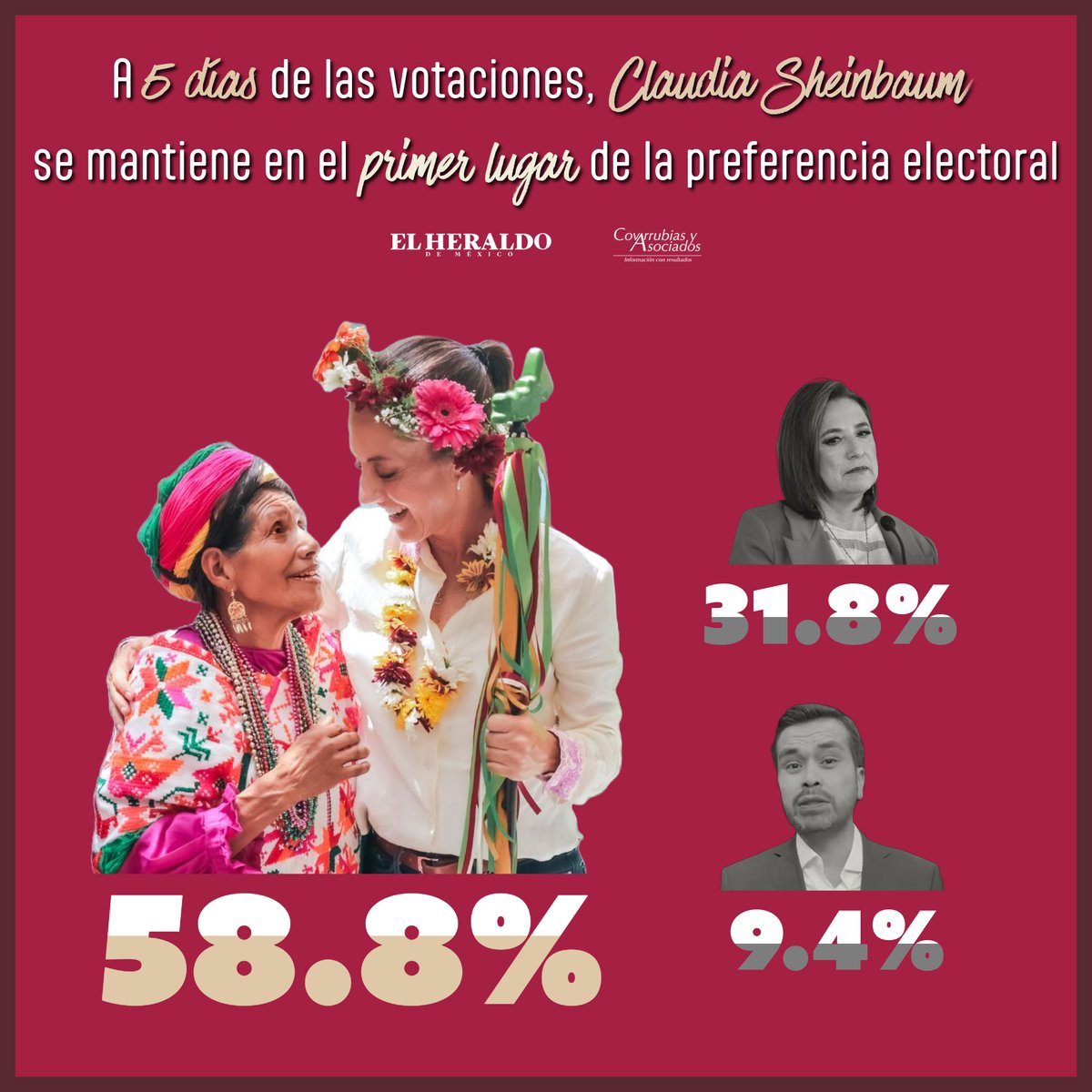 🗳️ Con solo 5 días para las elecciones, Claudia Sheinbaum sigue liderando las encuestas. ¡Únete a la mayoría y vota por un futuro prometedor!