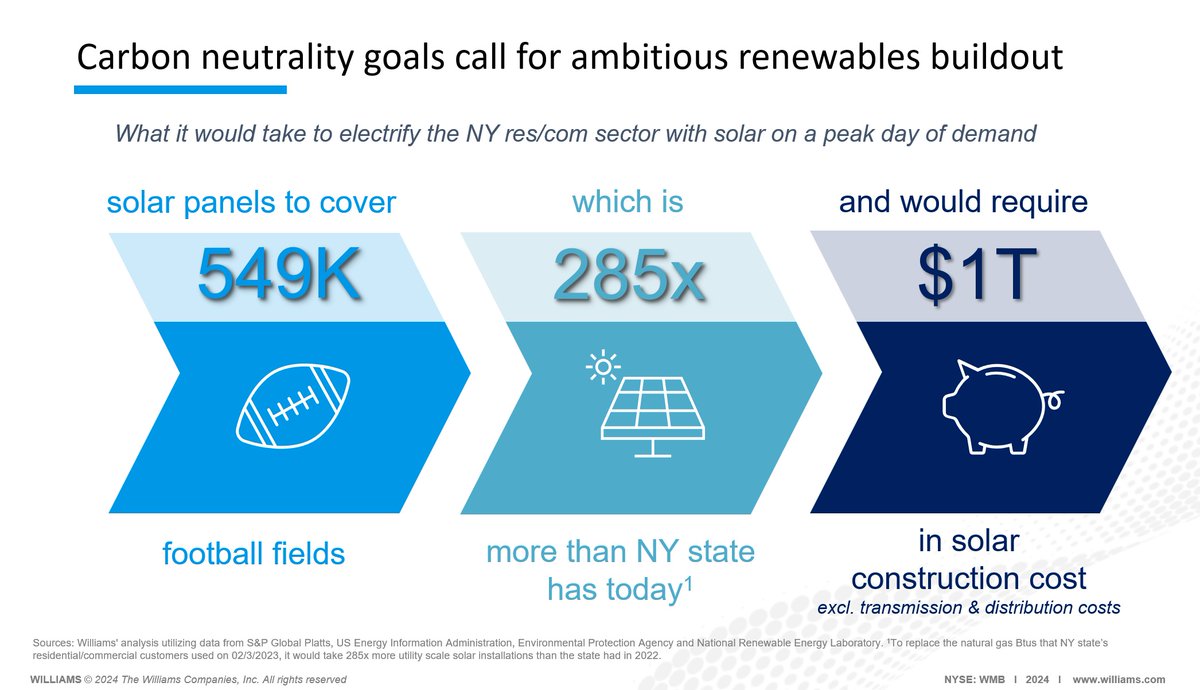 When looking at carbon neutrality goals, especially those set by states, it is important to understand what it would take to reach 100% electrification through wind % solar generation only – and how much such an electrification pathway would cost citizens.