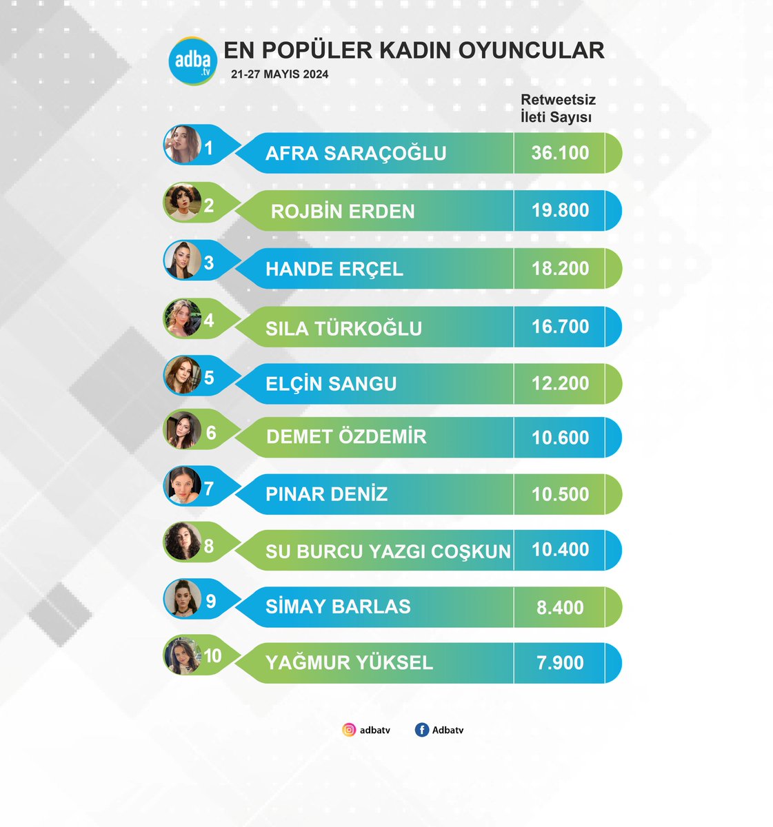 Sosyal medyanın en popüler kadın oyuncuları belli oldu! (21-27 Mayıs) #AfraSaraçoğlu #RojbinErden #HandeErçel #SılaTürkoğlu #ElçinSangu #DemetÖzdemir #PınarDeniz #SuBurcuYazgıCoşkun #SimayBarlas #YağmurYüksel