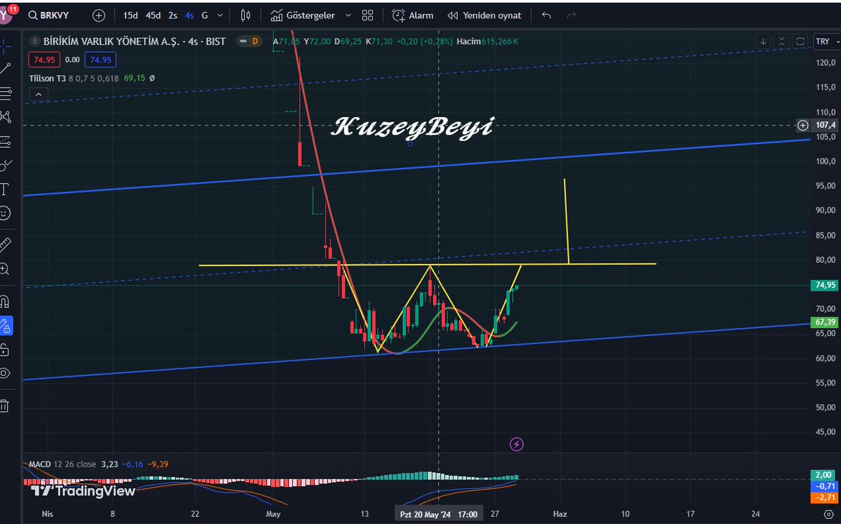 #BRKVY Dün gece trend desteğinde ikili dip formasyonunu çizip atmıştım.. Günü +%9.98 artışla 74.95 TL ile kapattı..😎
Bereketli olsun 👍

(Al,sat ,tut şeklinde yatırım tavsiyesi değildir.)

#reedr #alves #klgyo #kuzeybeyi  #miatk #bmsch #mpark #ktlev #lınk #kartn #mepet #pkent