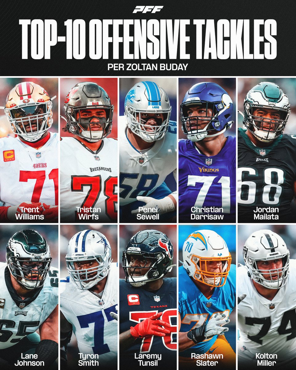 The Top-10 offensive tackles in the NFL going into next season, per @PFF_Zoltan