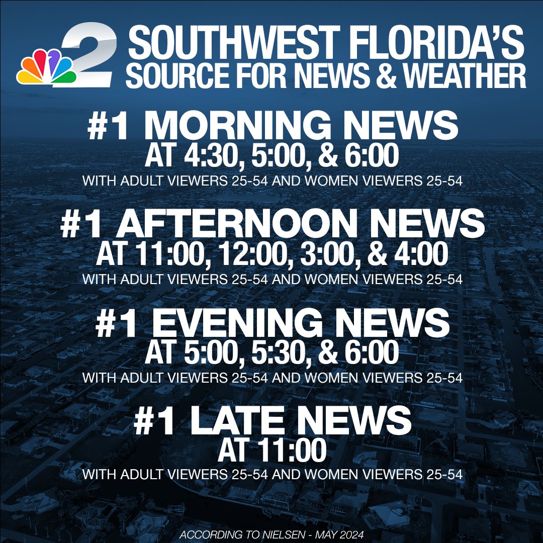 It was a BIG May on @NBC2. We were #1 in every newscast we do. Running the table from 4:30 AM-11 PM is a big accomplishment and it is all because of the great team we have in this building. Lucky and honored to work with the best newsroom in SWFL.