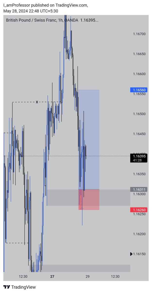 And who said I don't take losses
I dooooo💔😮‍💨
There's nothing like a perfect strategy
U win some,you lose some
#tradinginsights