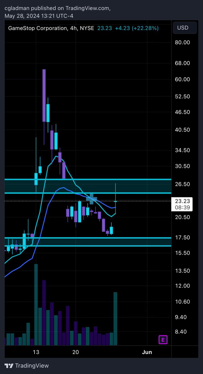 Look where $GME rejected. 

Know your levels. 

“tA dOnt WuRk oN mEmEs”
