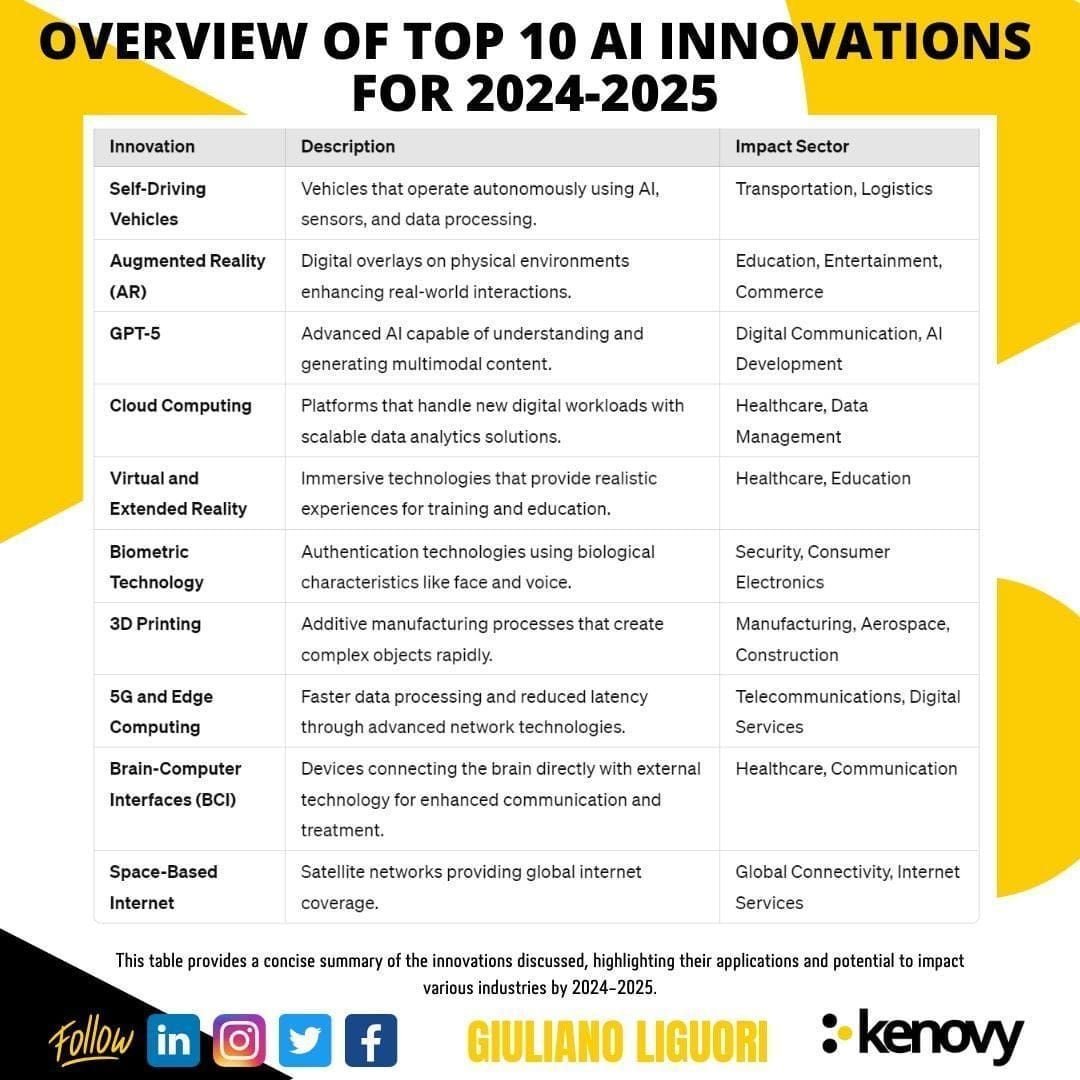 Aperçu des 10 principales innovations en #IA pour 2024-2025🚀
V/@ingliguori #Transfonum #VR