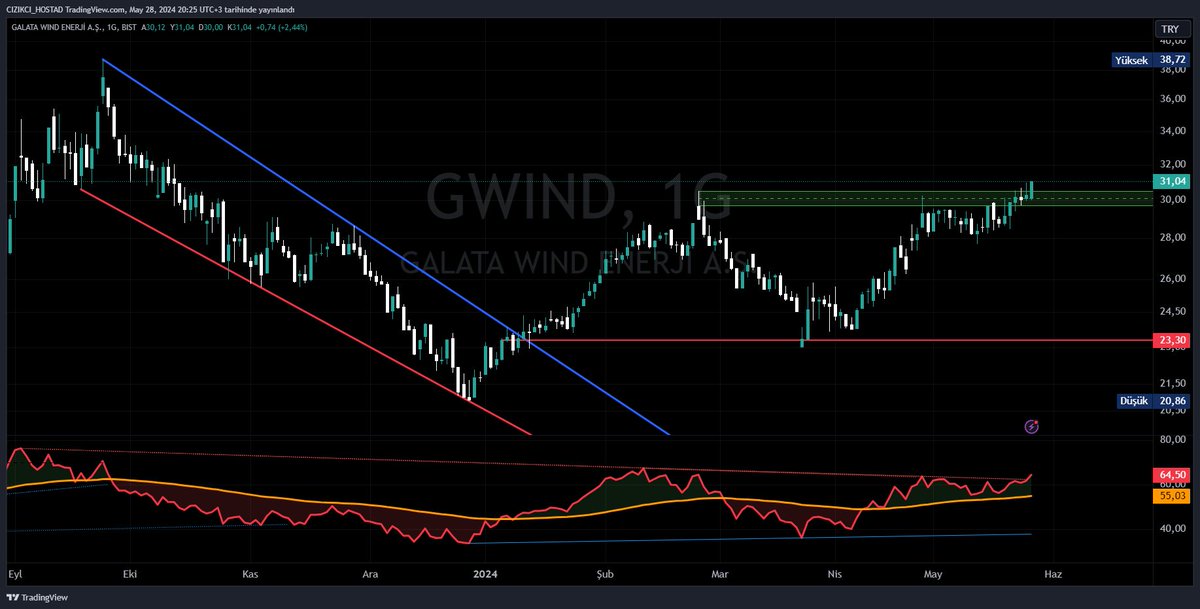 #gwind Mavi dük sonrası hareket, direnç satışı ile geri çekilme ve yakın zirve aşımı nereden baksan güzel hareketler :D şimdi artık yola devam, yeşil alan kaybedilmedikçe!!!