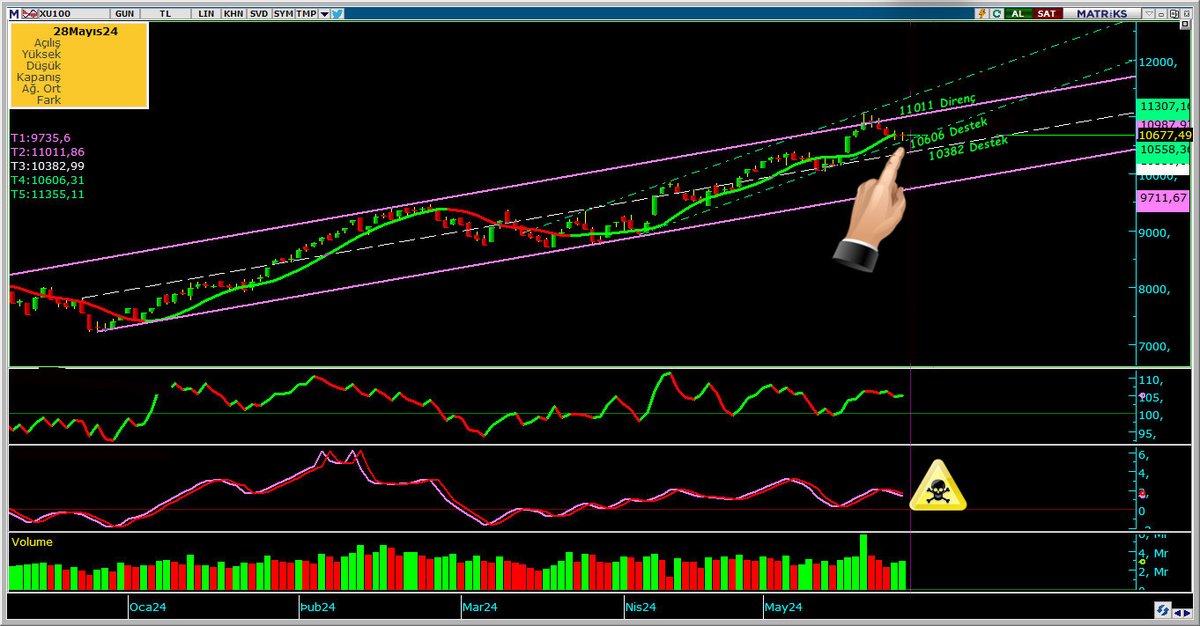 Endeks son durum.// 

Kapanış seviyesi istediğimiz güvenli bölgede  olmadı.
Tillson  10734 üzerindeki kapanışlar  bizim  için güvenli bölge  ve  pozitif kapanış demektir.
10900 desteğini geçen hafta aşağı yönlü kırıp bu düşüşü öngörmüştük.Son bir kısa vadeli desteğimiz  10606 dan
