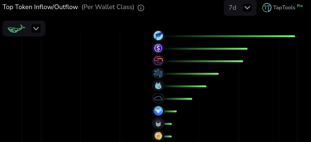 $ADA whales are buying these tokens 💰 1. $SNEK 2. $iUSD 3. $WMT 4. $NTX 5. $MIN 6. $NVL 7. $SPLASH 8. $BOOK 9. $FREN