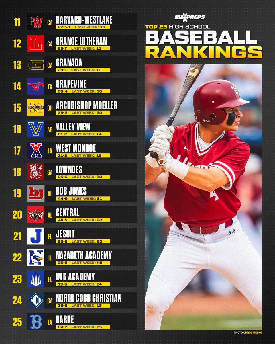 North Broward Prep among MaxPreps Baseball Top 25 teams to win a state title. 🔥

Full ⚾️ rankings ⬇️
maxpreps.com/news/m5KqiN8ul…