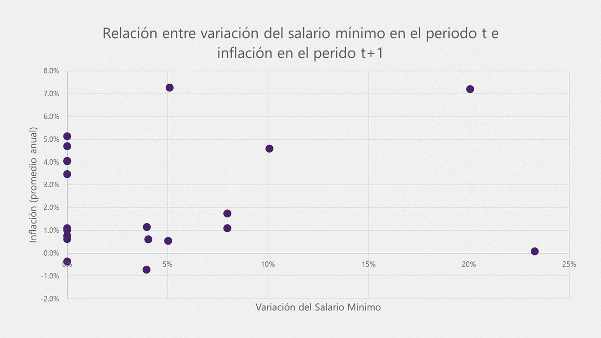 joseluismr1's tweet photo. Si revisamos los datos (2003-2024), los precios no han sido la variable de ajuste frente a aumentos del salario mínimo. 

Los aumentos del salario mínimo no están correlacionados con más inflación, ni en el año que se aumenta el salario (t), ni en los siguientes (t+1 y t+2). https://t.co/WPnM5rOu7O