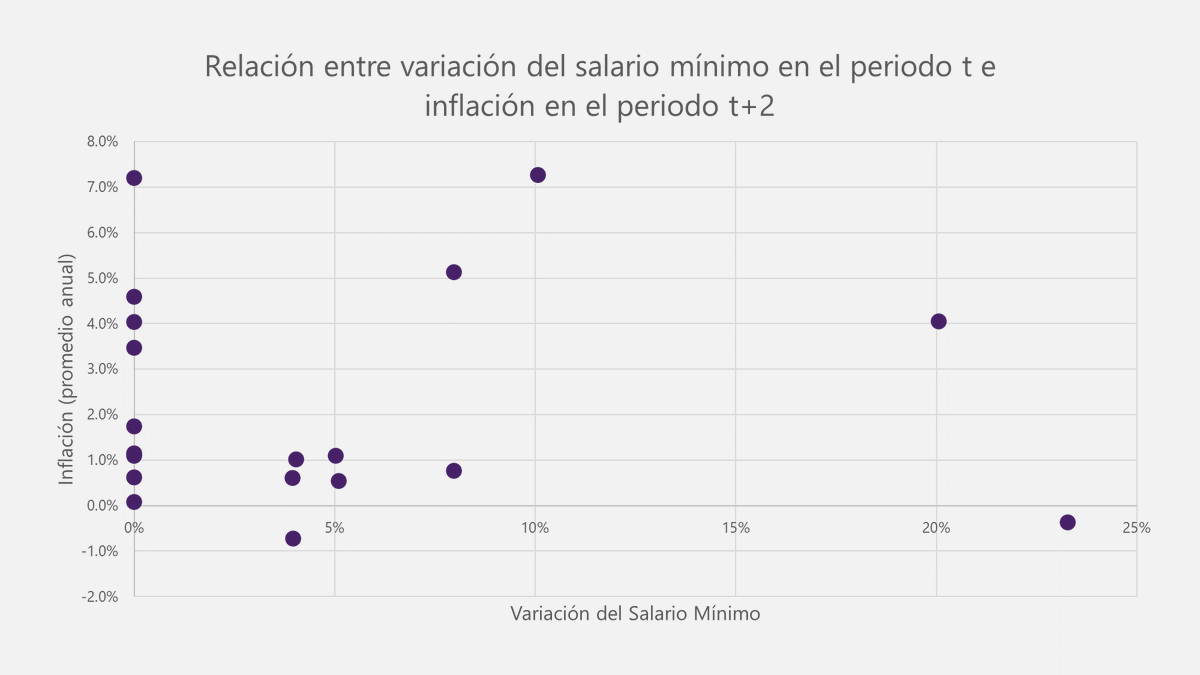 joseluismr1's tweet photo. Si revisamos los datos (2003-2024), los precios no han sido la variable de ajuste frente a aumentos del salario mínimo. 

Los aumentos del salario mínimo no están correlacionados con más inflación, ni en el año que se aumenta el salario (t), ni en los siguientes (t+1 y t+2). https://t.co/WPnM5rOu7O