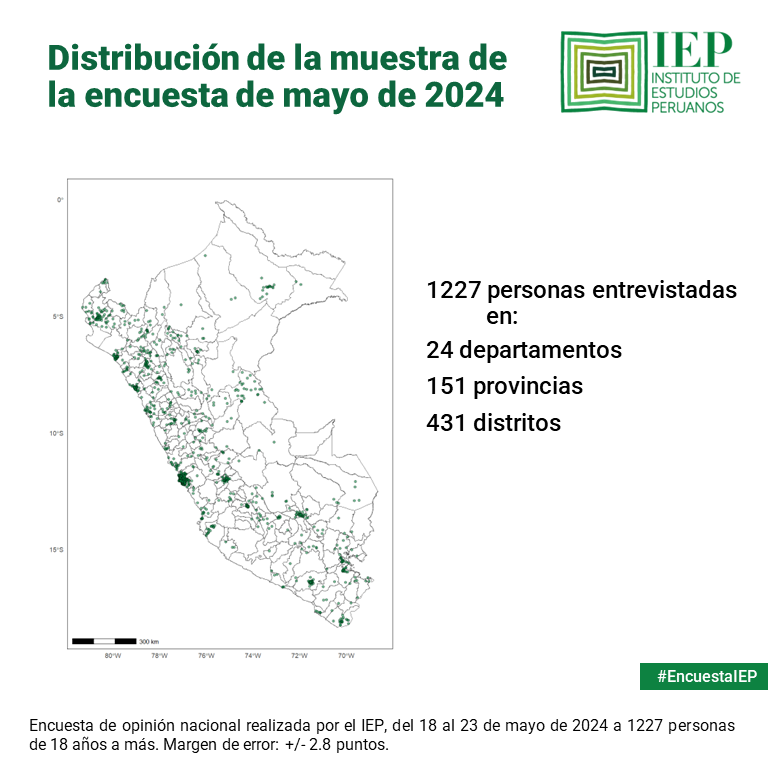 IEPeruanos's tweet photo. #EncuestaIEP
Ya se encuentra disponible el informe completo de la encuesta de mayo en el siguiente enlace ▶️https://t.co/HDydEPSgjN https://t.co/RvvJH4eq1k