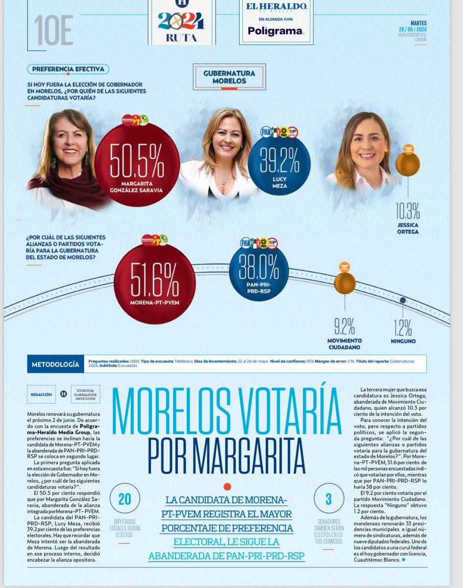 En cada encuesta, Morena va ganando. #VotaTodoMorena