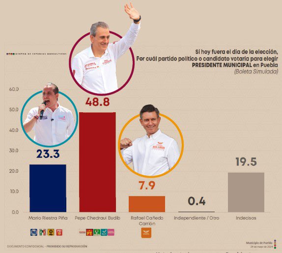 ATENCIÓN PUEBLA: Ahora resulta que el PRIANRD acusa al gob de @SergioSalomonC de meter la mano y el descarado de @eduardorivera01 asegura que @PartidoMorenaMx sería responsable de robarse boletas electorales. ¿No será que están desesperados porque van a perder @marioriestra?