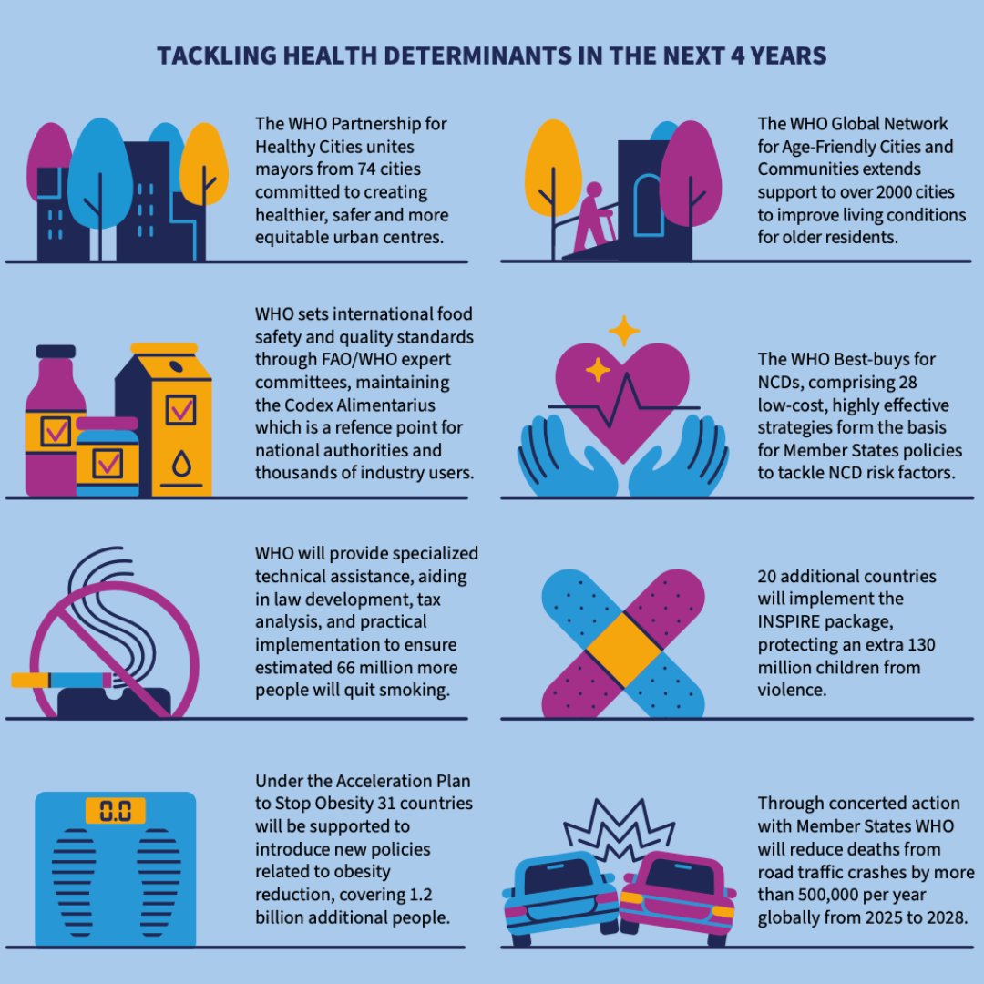 Here are examples of action WHO will take over the next 4 years to improve health and well-being ⬇️ Learn all about WHO’s investment case, read more: bit.ly/4dUFTh4 #WHA77