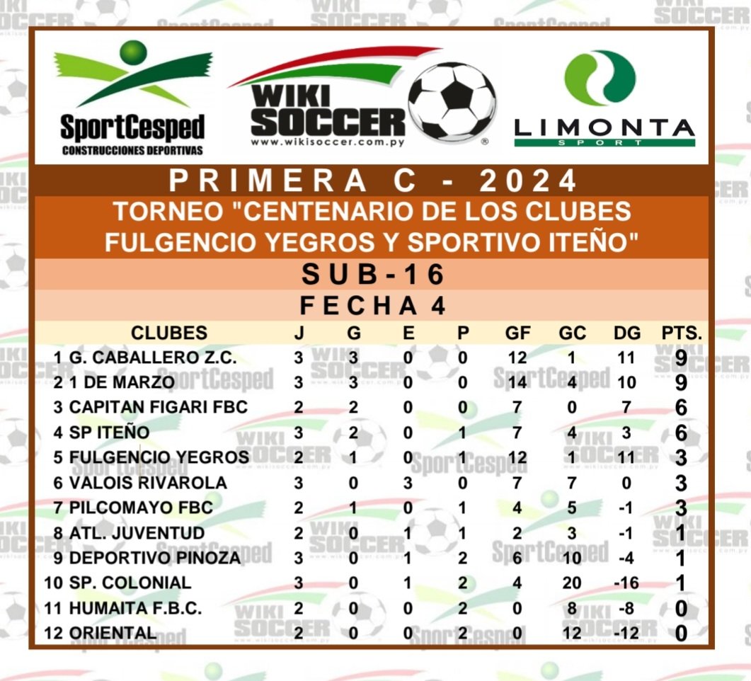 JRWikiSoccer's tweet photo. ⚽ PRIMERA - C ⚽ 
🏆 TORNEO 2024 🏆
📊 POSICIONES 📊
📌 FECHA 4 📌
🗓️ PRIMERA RUEDA 🗓️ https://t.co/SamB5C8Uko