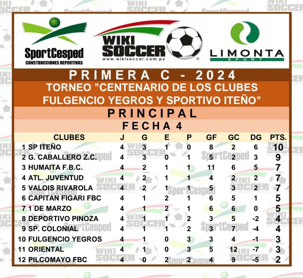 ⚽ PRIMERA - C ⚽ 
🏆 TORNEO 2024 🏆
📊 POSICIONES 📊
📌 FECHA 4 📌
🗓️ PRIMERA RUEDA 🗓️