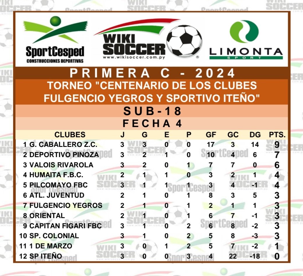 JRWikiSoccer's tweet photo. ⚽ PRIMERA - C ⚽ 
🏆 TORNEO 2024 🏆
📊 POSICIONES 📊
📌 FECHA 4 📌
🗓️ PRIMERA RUEDA 🗓️ https://t.co/SamB5C8Uko