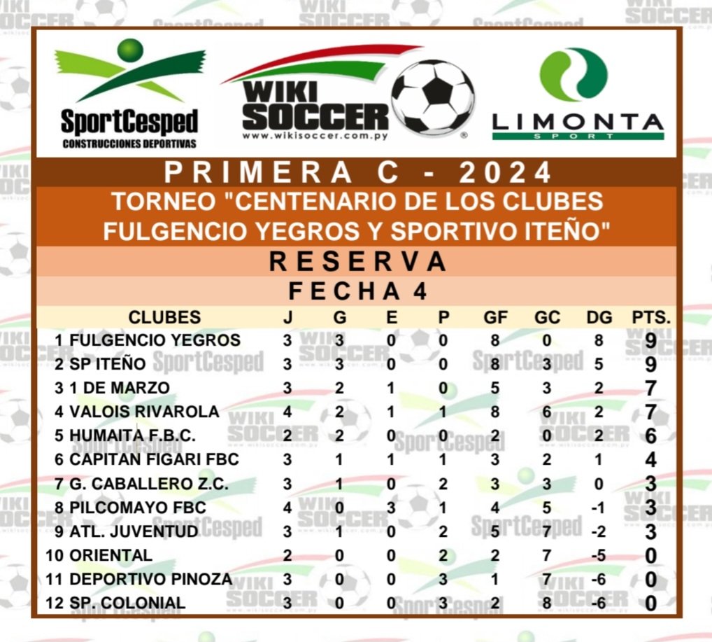JRWikiSoccer's tweet photo. ⚽ PRIMERA - C ⚽ 
🏆 TORNEO 2024 🏆
📊 POSICIONES 📊
📌 FECHA 4 📌
🗓️ PRIMERA RUEDA 🗓️ https://t.co/SamB5C8Uko