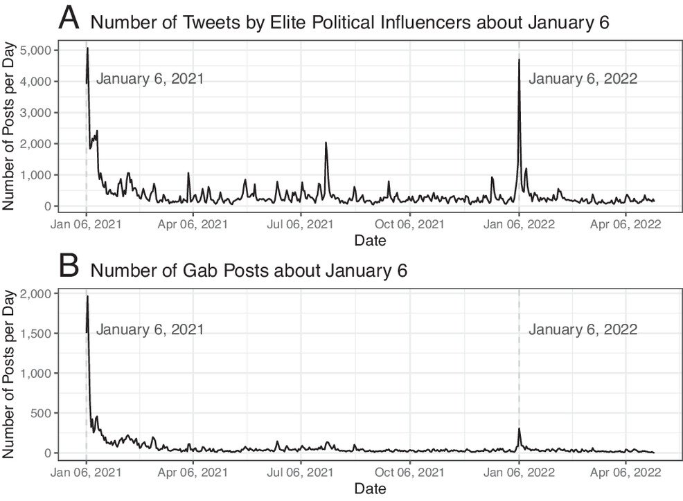 Ross_Dahlke's tweet photo. ✨ new from me &amp; @jenjpan in @PNASNews. We find that "January 6 arrests and media coverage do not remobilize conservatives on social media," suggesting we need more work to understand under what circumstances social media can _sustain_ movements https://t.co/a8KaRXa3cn https://t.co/MRfi3zuk4z