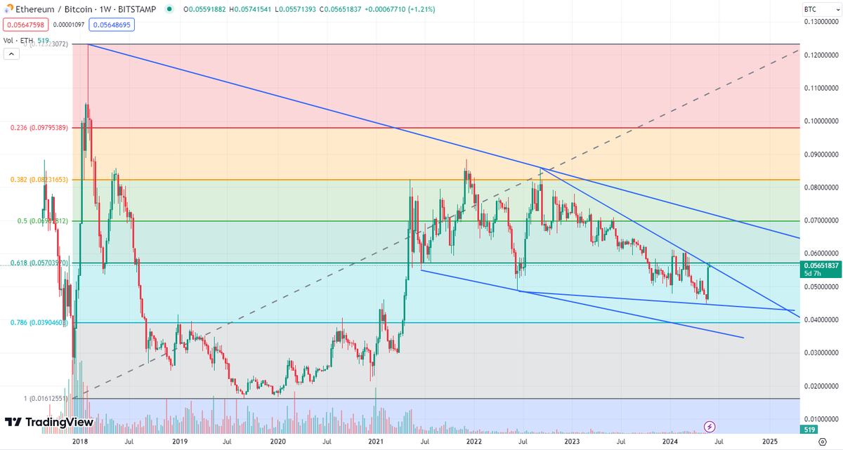 ETH/BTC chart 1w macro picture

Eth just had a huge week from the ETH ETF news.  Well the next few weeks, its going to launch and it will bring new money to ETH and not necessarily bring money to BTC, thus bringing up ETH against BTC.