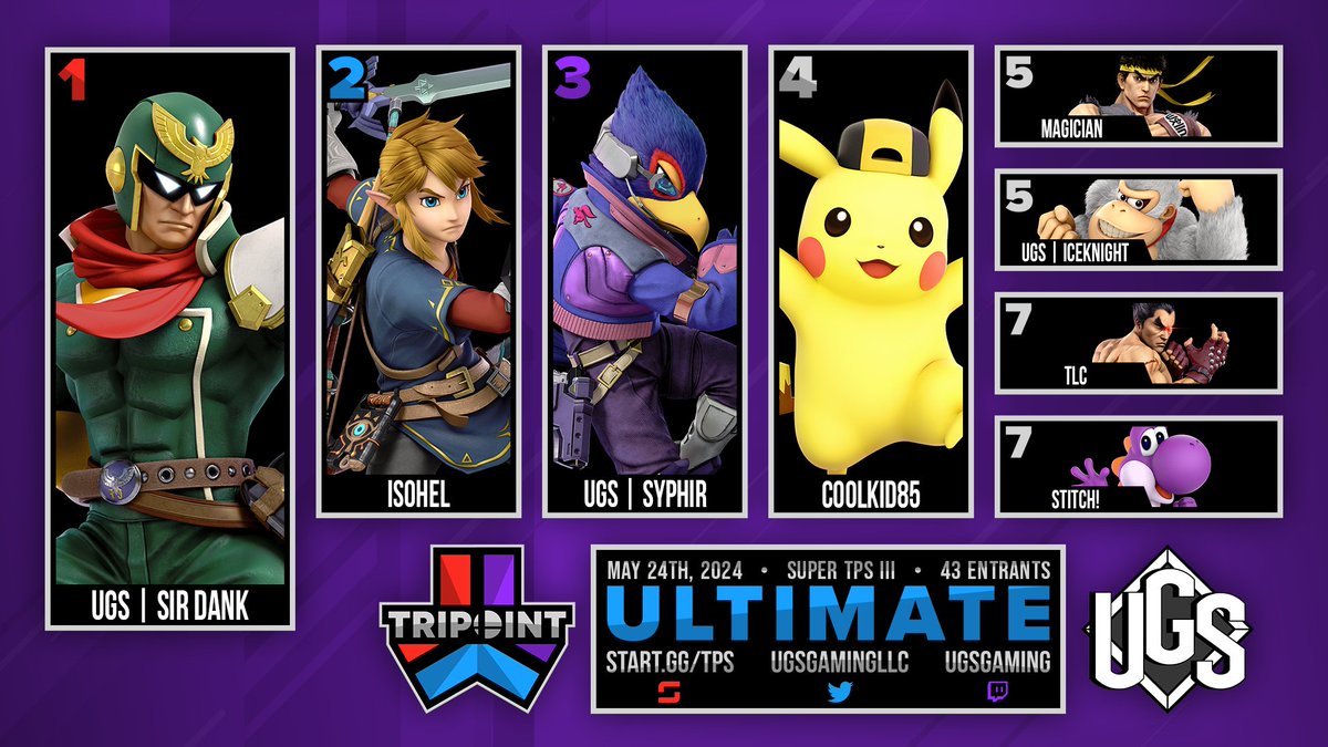 UGSGamingLLC's tweet image. Congrats to UGS | Sir Dank for taking first place out of 43 entrants in Ultimate at Super TPS III!

🥇 @SirDank_ 
🥈 @isohelsgarden 
🥉 @syphir 
🏅 @ZajacKristian 
🏅 @TToR_Magician
🏅 @Ice_Greninja_ 
🏅 @TLC_SSBU 
🏅 @YoshiStitch 
 
Bracket: start.gg/tournament/tri…