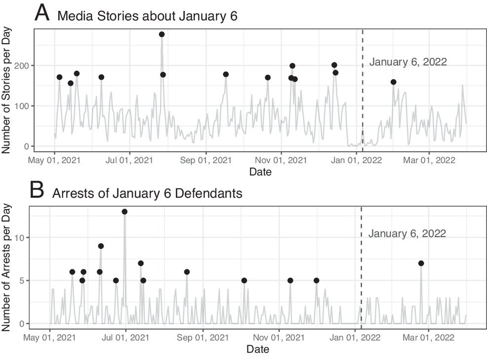 Ross_Dahlke's tweet photo. ✨ new from me &amp; @jenjpan in @PNASNews. We find that "January 6 arrests and media coverage do not remobilize conservatives on social media," suggesting we need more work to understand under what circumstances social media can _sustain_ movements https://t.co/a8KaRXa3cn https://t.co/MRfi3zuk4z