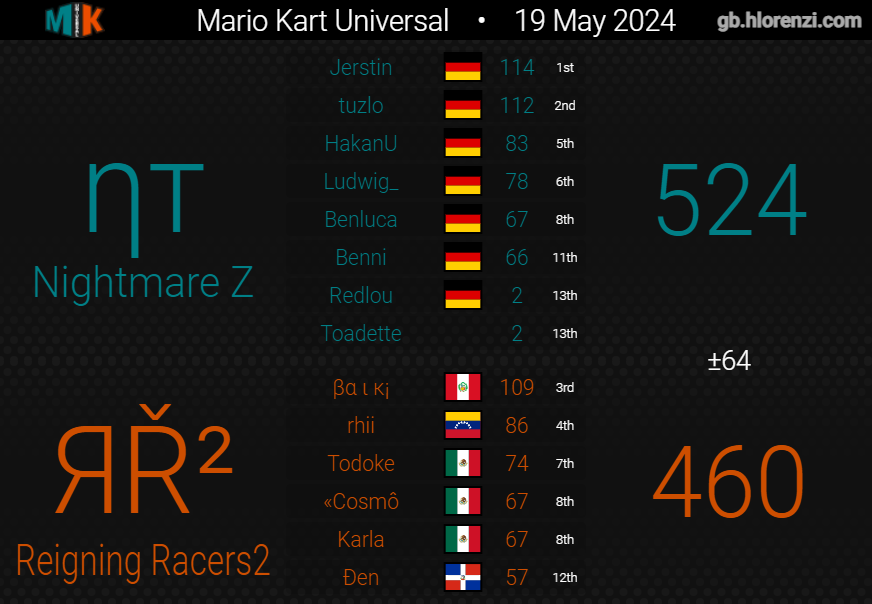 karlamon22's tweet photo. Cuatro derrotas al hilo 😭
Pero logramos meternos a la semifinal 🎉 ¿Será que logramos avanzar? #ReigningRacers2 #MKUS24 #MK8D https://t.co/rnjdcWt3mn
