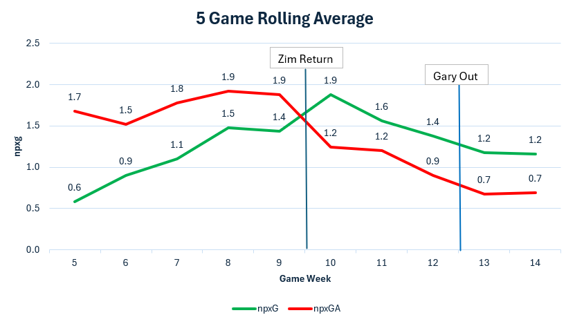 Non-Pen xG and Non-Pen xGA 5 Game Rolling Average Zim's return has cured the early-season defensive struggles. Attack has produced over 1 npxG 6 times and only once in our last 4. MTL is still inflating the npxG.