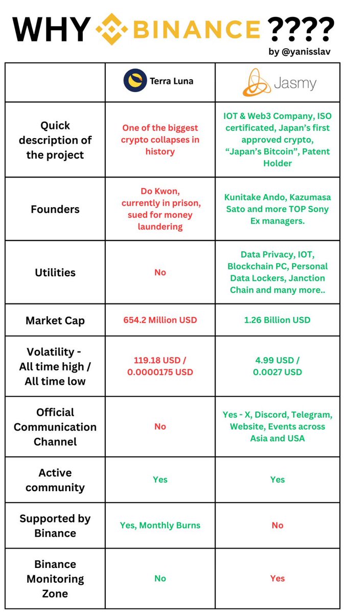yanisslav's tweet photo. 🚨 Dear $JASMY FAM 👉 This is a pure example of Binance market manipulation. I just compared Jasmy to Luna Classic. #Jasmy out of Monitoring Zone now because this is ridiculous !! 🚨 @binance @HARA_JasmyCFO @0xjasmy @JasmyMGT @cz_binance @_RichardTeng 

Retweet if you agree! 🔁 https://t.co/ajrIs3b9qD