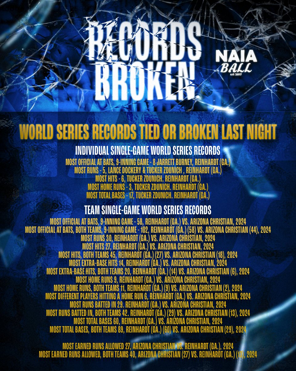 🚨🚨 Last night was HISTORIC!

Take a look at all the records that were tied/broken last night in the 30-13 Reinhardt win! 
#NAIABall

Photos by SpencerFarrin Photo / <a href="/hunterpaulsen3/">hunter paulsen</a> 
Design by <a href="/maxdesigned/">Max Hudlow</a> 
@playnsportsplus <a href="/RUBaseballAAC/">Reinhardt University Baseball</a>