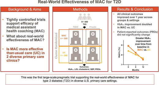 This pragmatic cluster randomized trial demonstrated real-world effectiveness of MA health coaching for HbA1c reduction in adults with type 2 diabetes in two diverse primary care clinics. @ADA_Pubs Read Here➡️doi.org/10.2337/dc23-2…