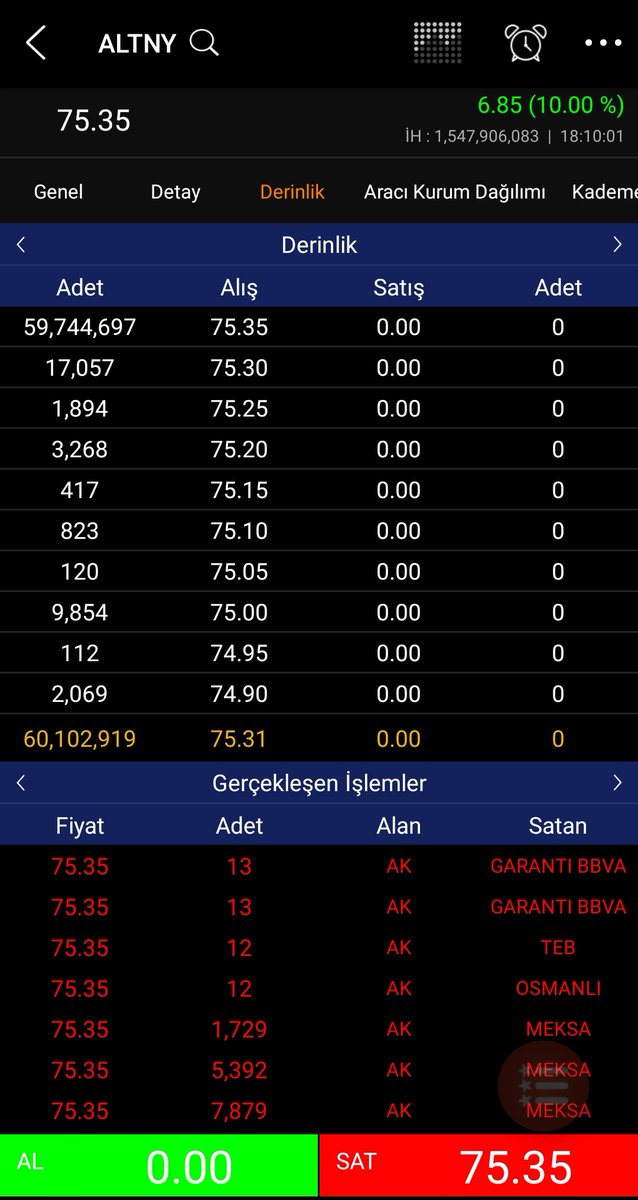 #Altny yarın 10. Tavan tavanda 80m üstü alım varken küçük yatırımcıya mal gelmiş acaba neden  bakn geçende yazdm şirket ne olursa yatayda dinlenir  kademeli bir şekilde alım yapılır burdada yüksek maliyet ile 1 yıl beklersinz Halk arz dikkat edn artık çok kişinin canı yanacak