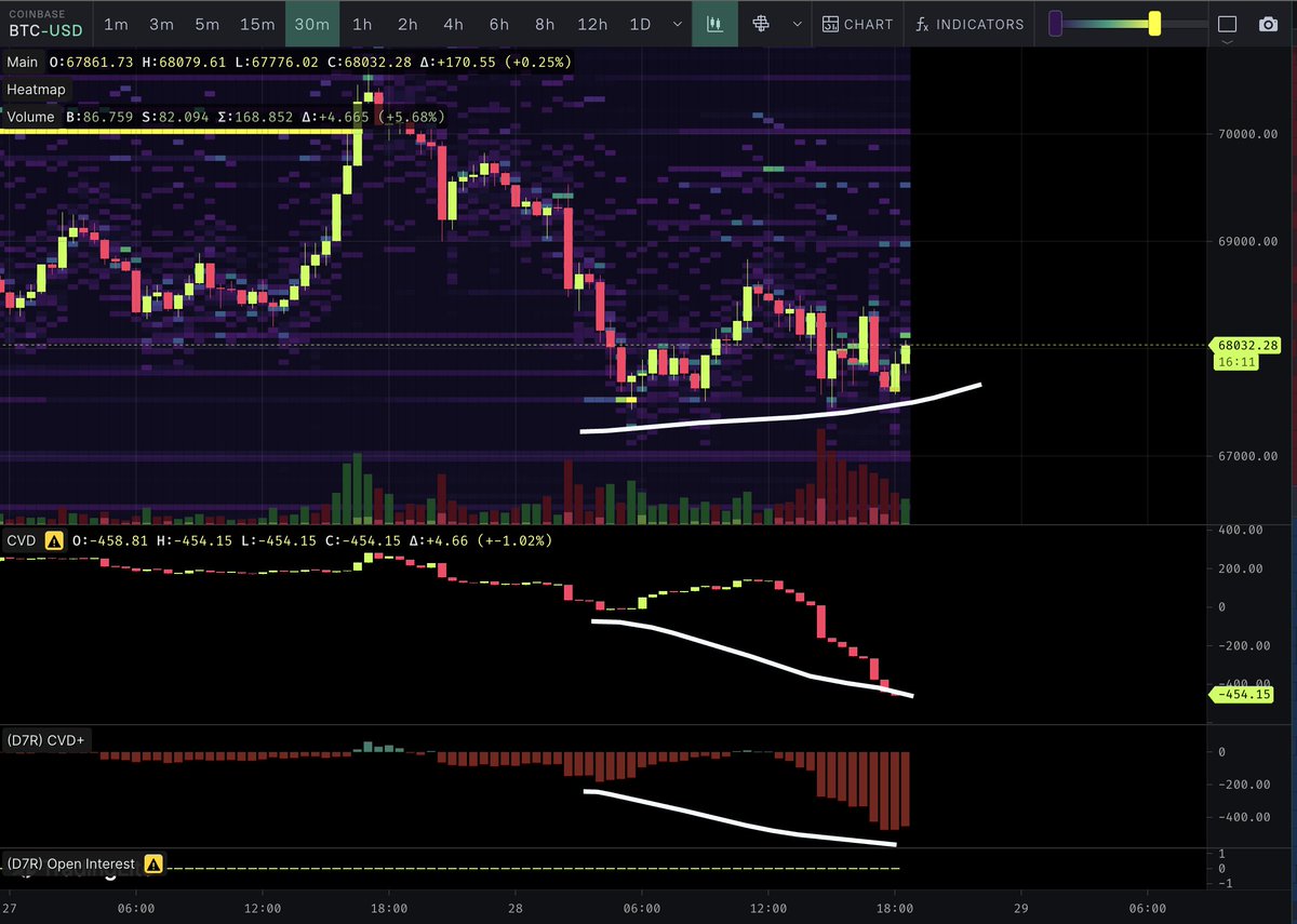 Hella impressive how BTC hasn't broke down yet

Especially with all this spot selling on Coinbase

It all got absorbed